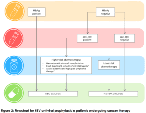 Hepatitis B Screening For People Receiving Cancer Therapy – HepSAY