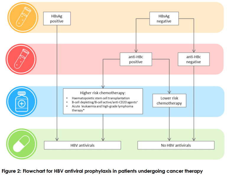 Hepatitis B Screening For People Receiving Cancer Therapy – HepSAY