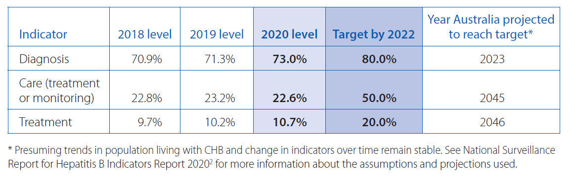 Hepatitis B Targets – Australia 23 Years Behind On Care, 24 On ...