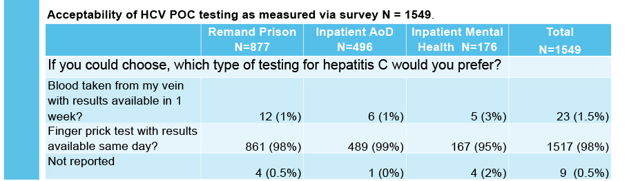 Acceptability of HCV POC testing as measured via survey N = 1549.