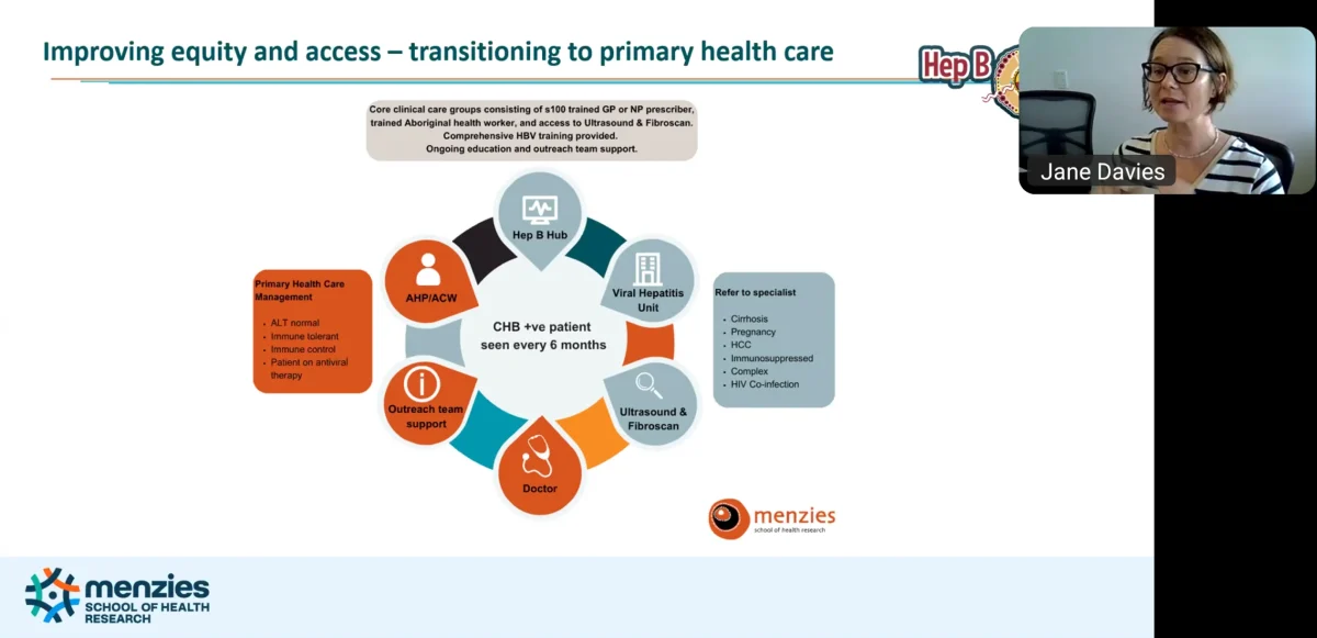 Infographic - circle with elements including AHP/ACW, Outreach Support Team, Doctor for primary care and fibroscan & ultrasound, viral hep unit, for complex cases.