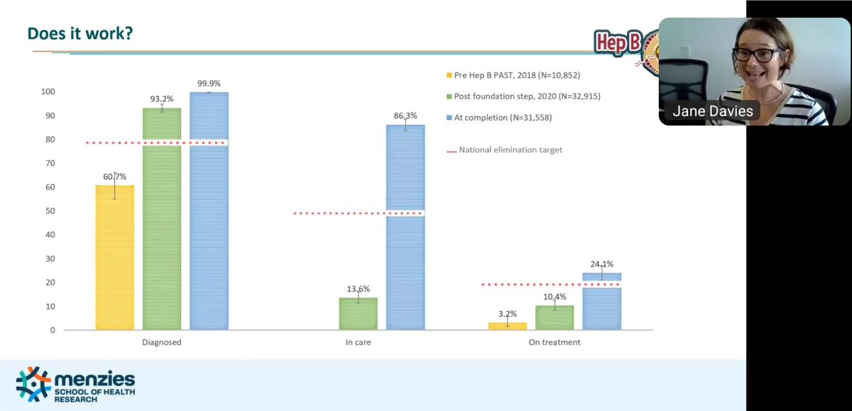 Bar chart showing results of Hep B PAST surpassing national hepatitis B elimination targets