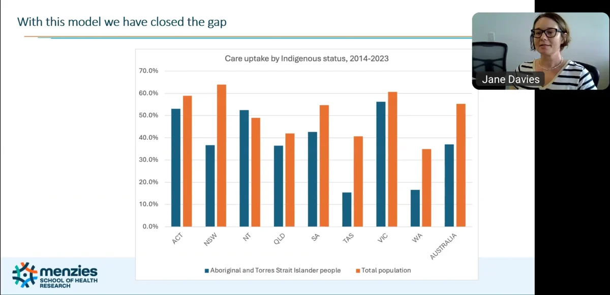 Bar chart showing hepatitis B care uptake in indigenous communities vs general community, by state & territory.